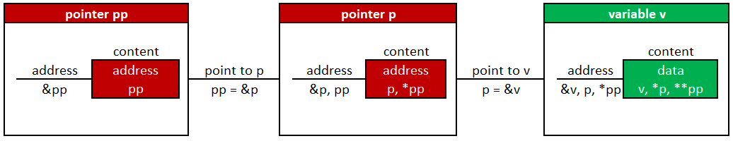 pointer to pointer to variable