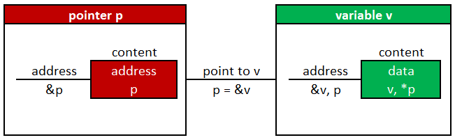 pointer to variable